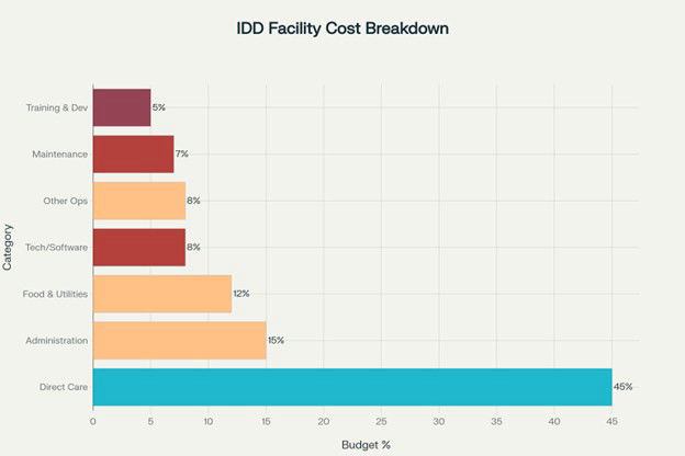 IDD Spending Breakdown